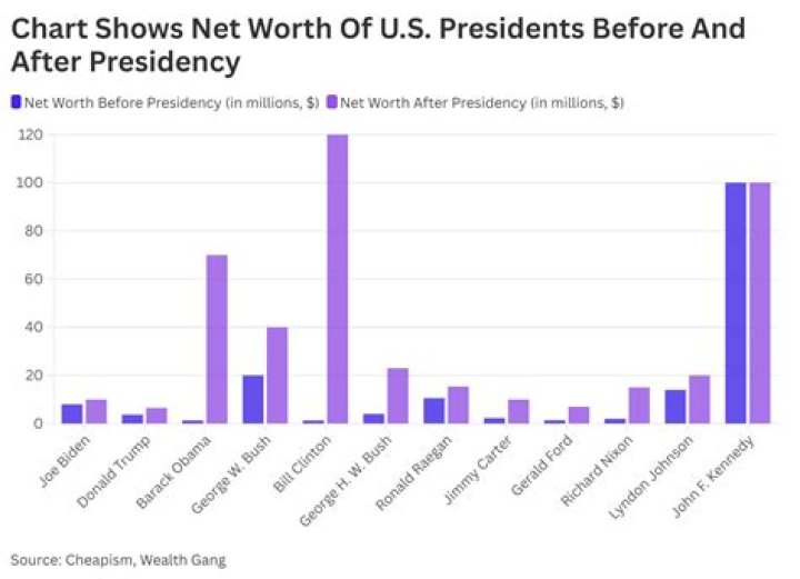 Julian Robertson’s Net-Worth Before Death was $4 billion.