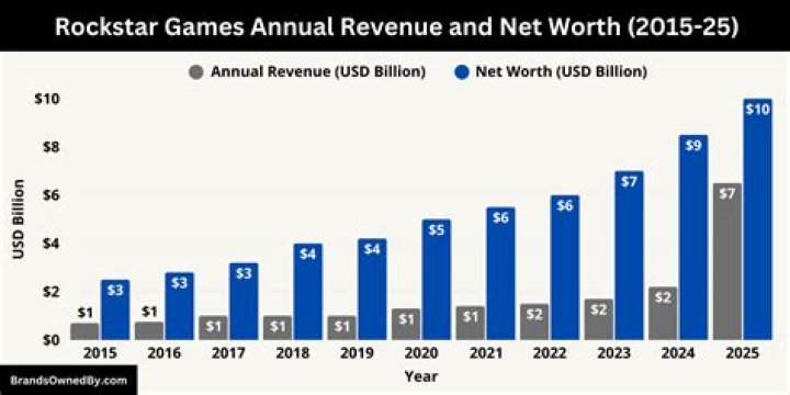 Rockstar Games Net Worth & Earnings