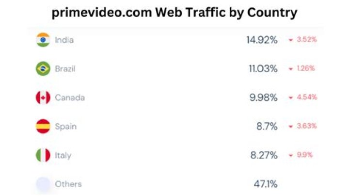 The Find Guru video statistics