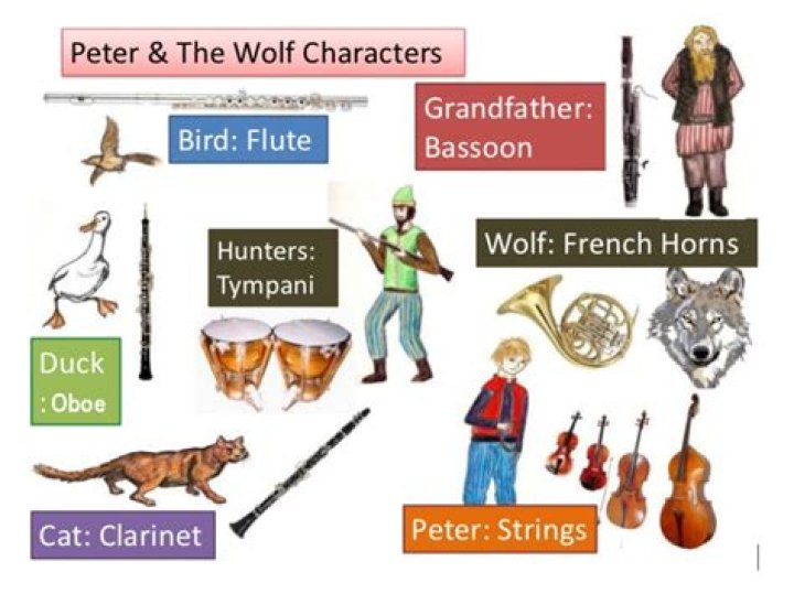 Which instrument represents the duck in Peter and the Wolf? – Celebrity